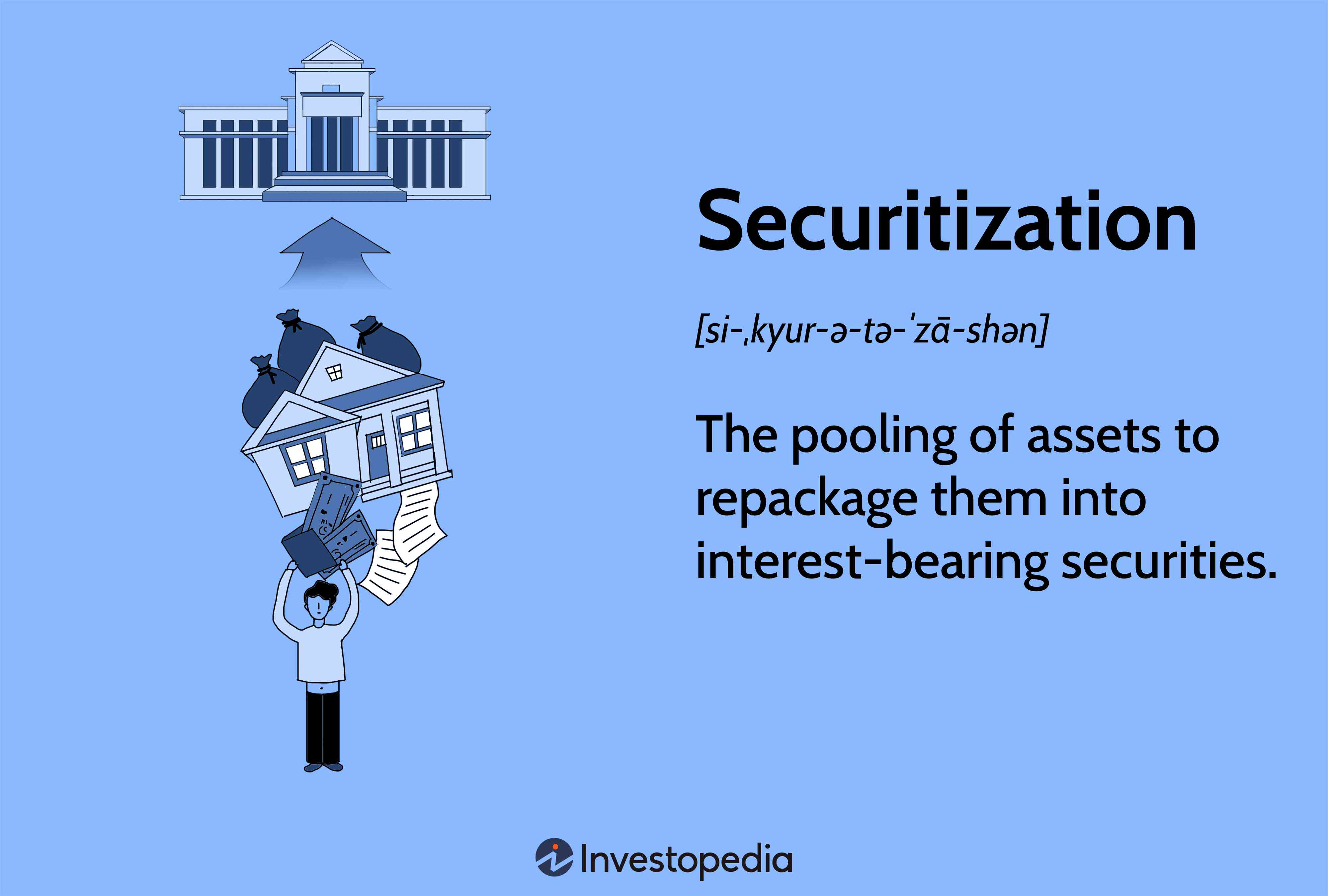 Securitization: The pooling of assets in order to repackage them into interest-bearing securities.