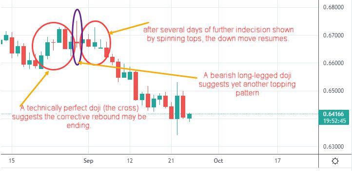 Doji and spinning top