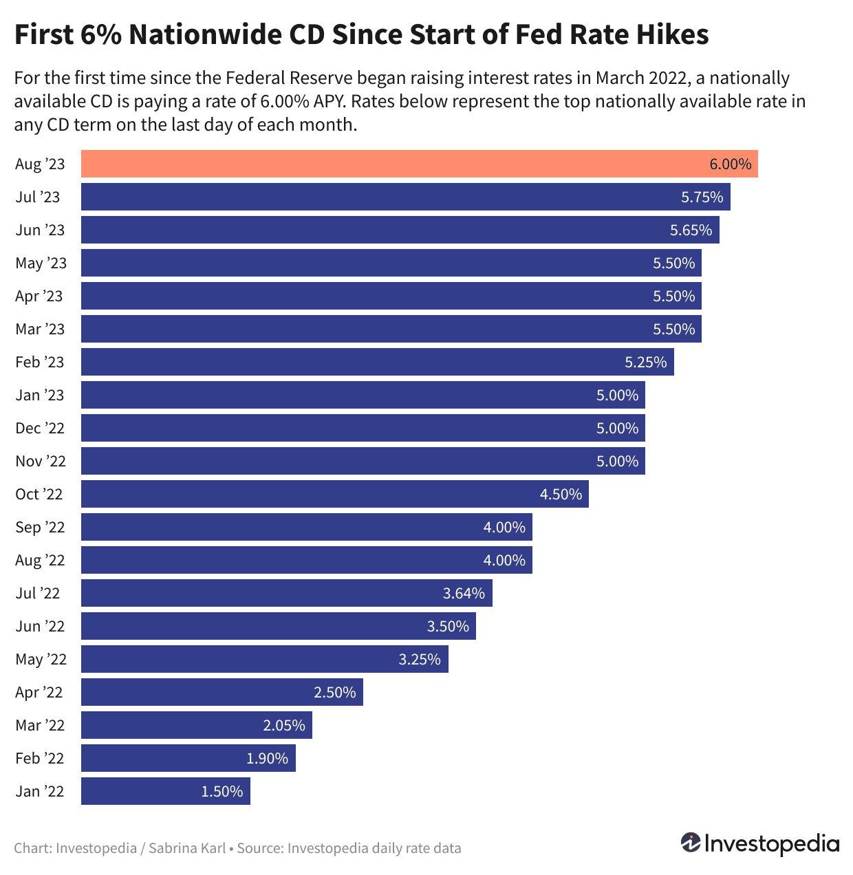 First 6% Nationwide CD Since Start of Fed Rate Hikes