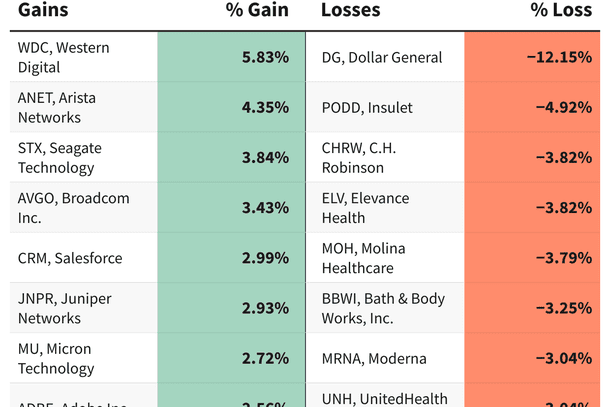 S&P 500 Gainers and Losers for Aug. 31, 2023